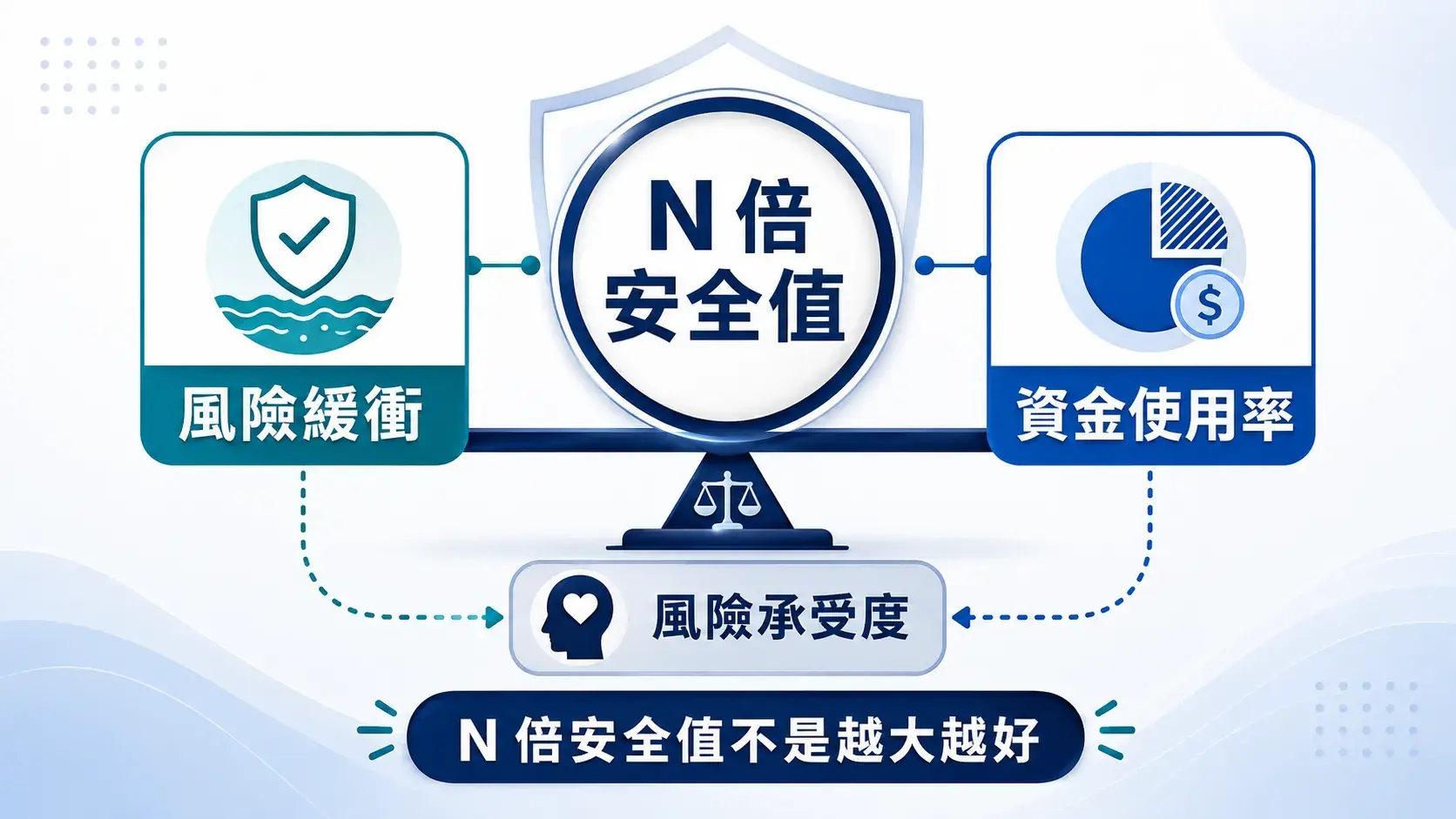 量化策略保證金計算中,N 倍安全值如何平衡風險緩衝、資金使用率與風險承受度的教學示意圖