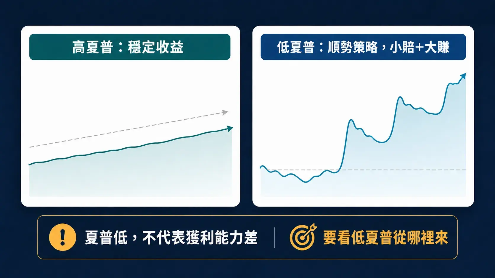 夏普值與順勢策略收益型態比較圖，左側顯示高夏普穩定收益，右側顯示低夏普順勢策略的小賠與大賺型態